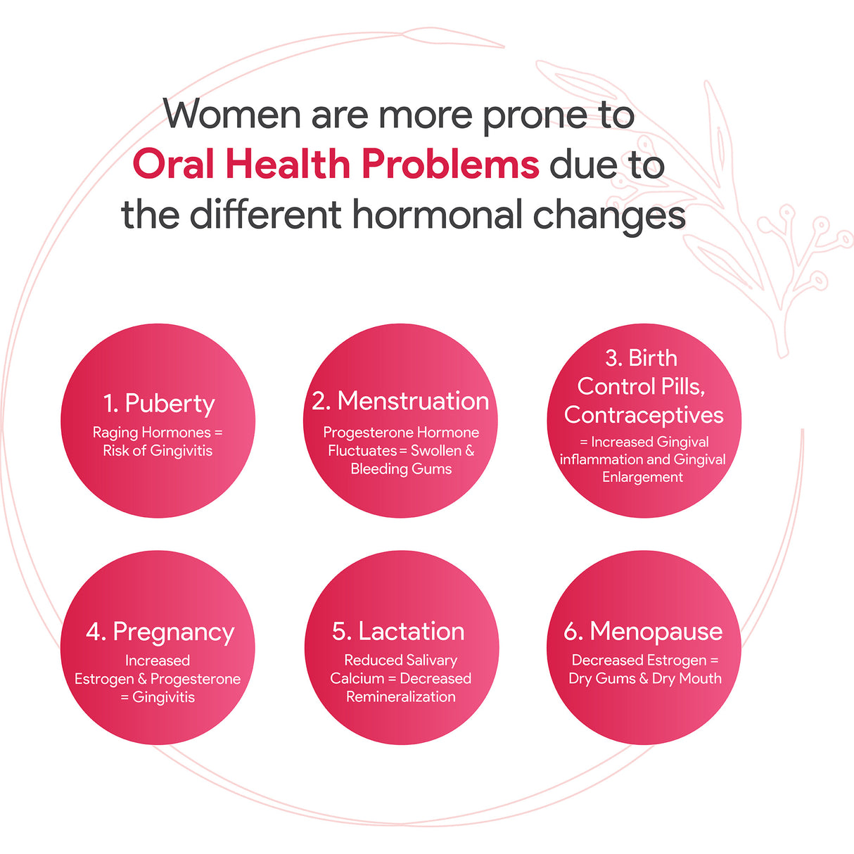 Infographic explaining women's increased risk of oral health problems due to hormonal changes like puberty, menstruation, birth control, pregnancy, lactation, and menopause.